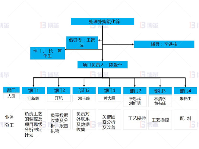 某鉛鋅冶煉廠外購氧化鋅生產(chǎn)優(yōu)化案例 團隊組成