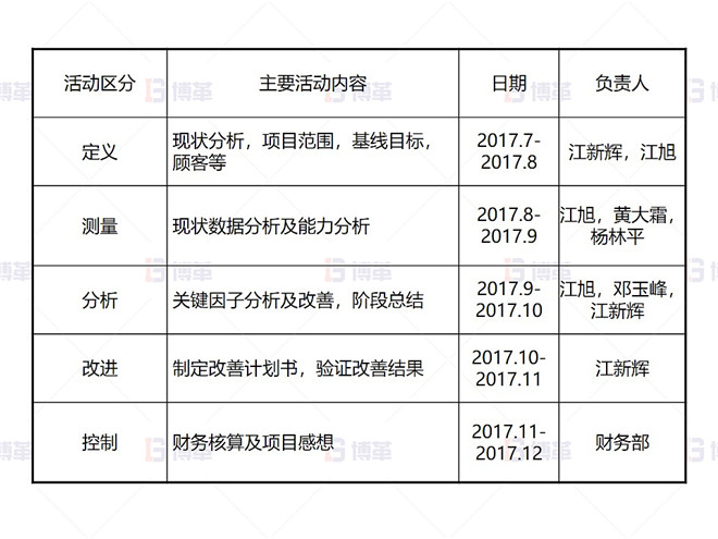 某鉛鋅冶煉廠外購氧化鋅生產(chǎn)優(yōu)化案例 項目計劃