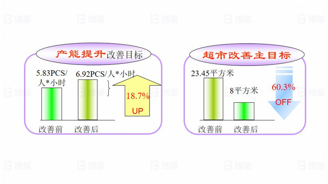 TOPEKA產(chǎn)能效率提升改善案例 項(xiàng)目目標(biāo)