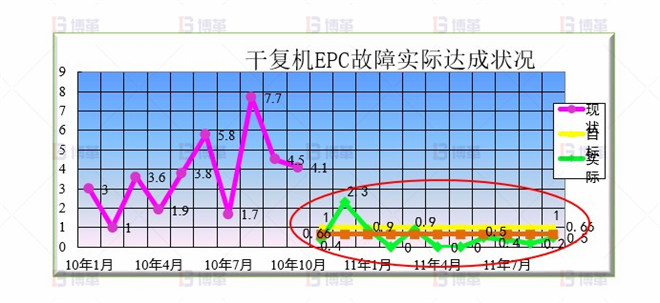 干復(fù)機(jī)EPC升級和改造案例 效果驗(yàn)證