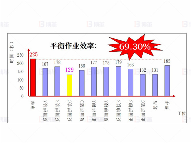 機(jī)械行業(yè)（大型車架生產(chǎn)）精益現(xiàn)場改善案例 現(xiàn)狀調(diào)查4