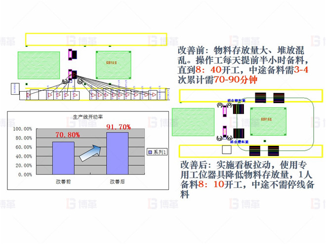 機(jī)械行業(yè)（大型車架生產(chǎn)）精益現(xiàn)場改善案例 對(duì)策3- 提高開動(dòng)率