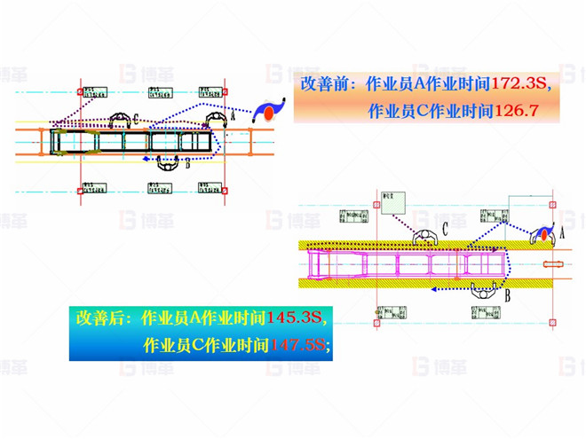 機(jī)械行業(yè)（大型車架生產(chǎn)）精益現(xiàn)場改善案例 對(duì)策5- 平衡作業(yè)組合