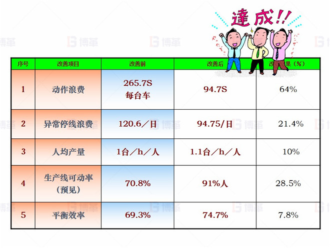 機(jī)械行業(yè)（大型車架生產(chǎn)）精益現(xiàn)場改善案例 效果