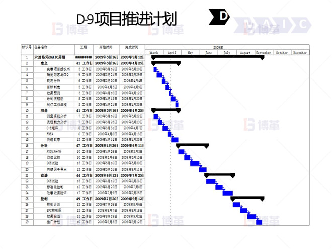 鋼鐵行業(yè)降低廢品率六西格瑪案例 D-9 項目推進計劃