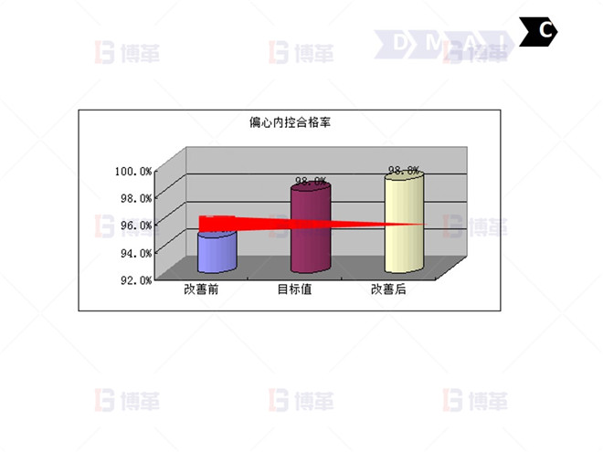 鋼鐵行業(yè)降低廢品率六西格瑪案例 C-9：項目關(guān)閉