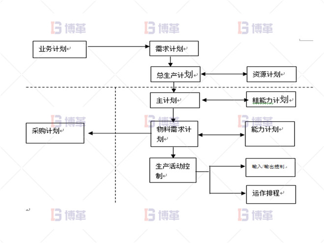 制藥行業(yè)計劃預(yù)測流程優(yōu)化案例 項目推進總體