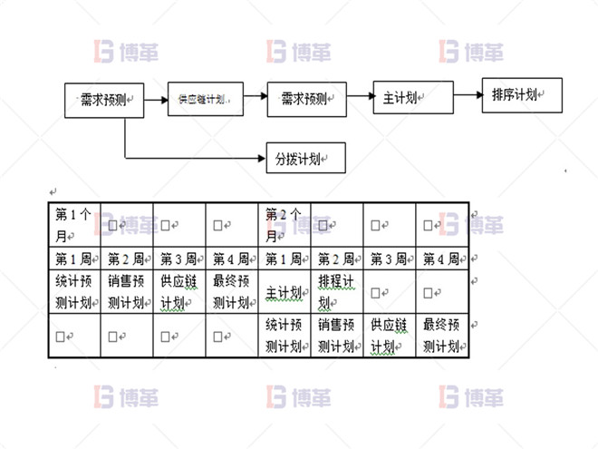 制藥行業(yè)計劃預(yù)測流程優(yōu)化案例 實施APO系統(tǒng)后的計劃流程