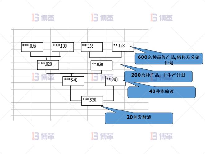 制藥行業(yè)計劃預(yù)測流程優(yōu)化案例 N公司產(chǎn)品結(jié)構(gòu)