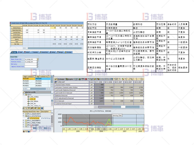 制藥行業(yè)計劃預(yù)測流程優(yōu)化案例 統(tǒng)計預(yù)測