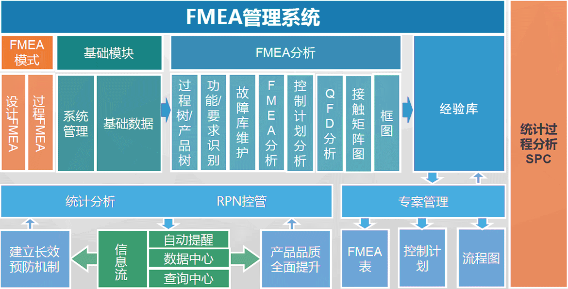 D-FMEA潛在失效模式與后果分析數字化功能架構