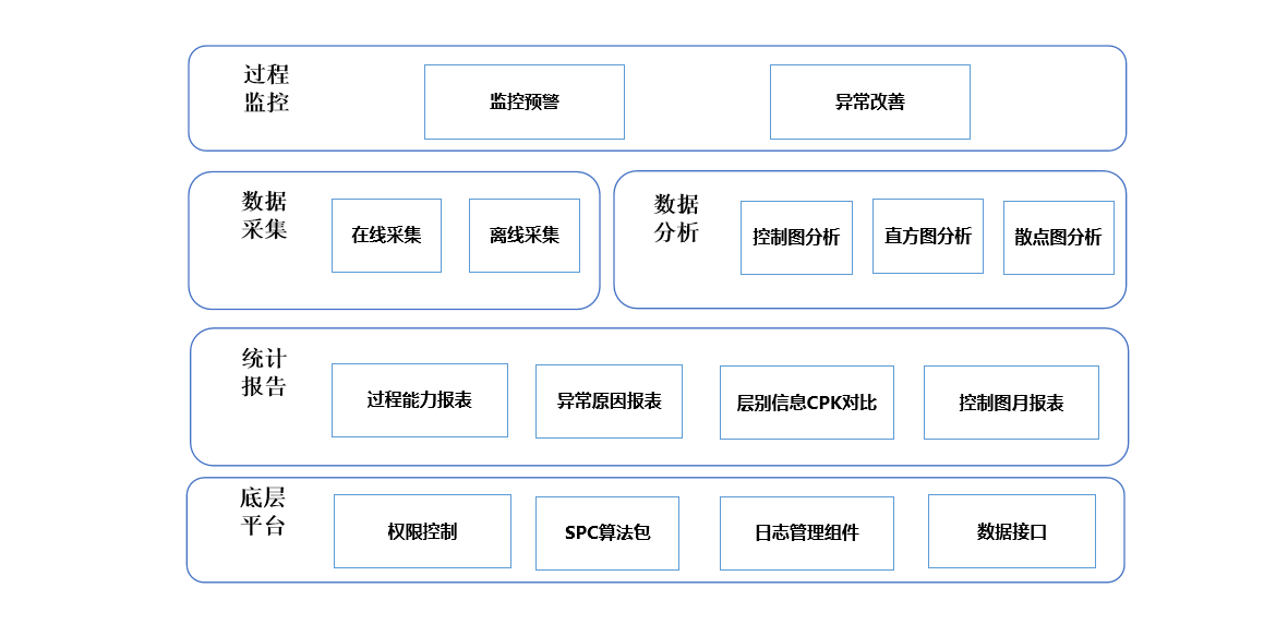 D-SPC 統(tǒng)計(jì)過(guò)程控制數(shù)字化系統(tǒng)功能架構(gòu)圖