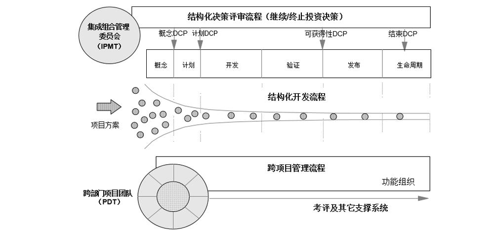 產(chǎn)品開發(fā)中的業(yè)務(wù)決策評(píng)審（DCP）