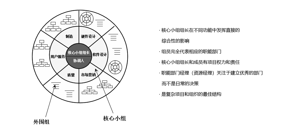 PDT（產(chǎn)品開發(fā)團(tuán)隊(duì)）采用“重度矩陣結(jié)構(gòu)”模式，保證溝通、協(xié)調(diào)和決策的高效