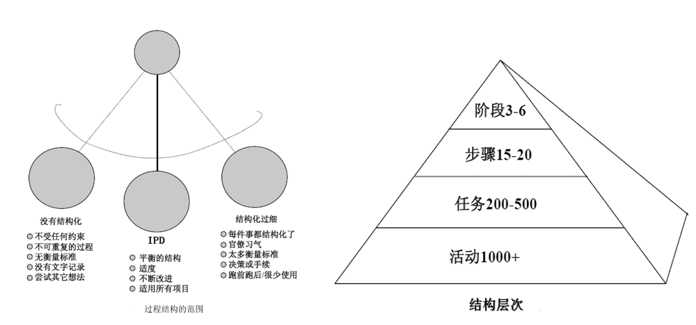 IPD的結(jié)構(gòu)化產(chǎn)品開發(fā)