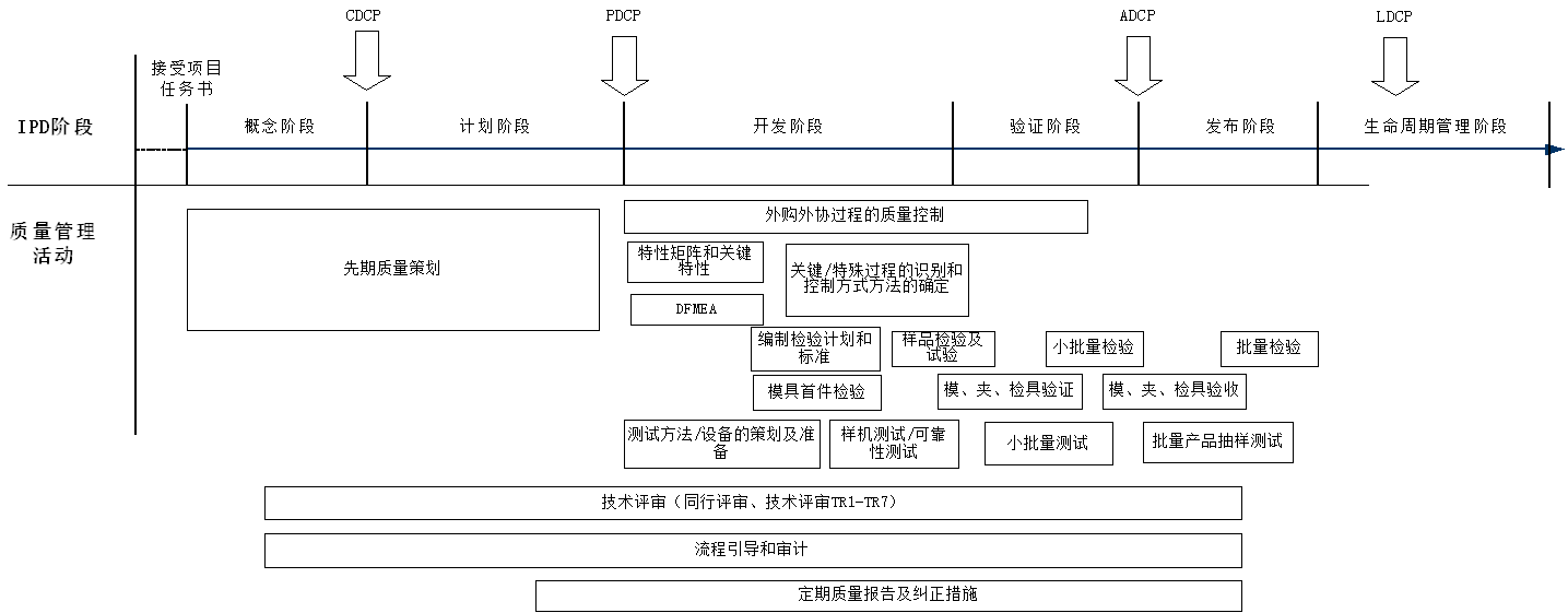 舉例：IPD流程與質(zhì)量管理流程