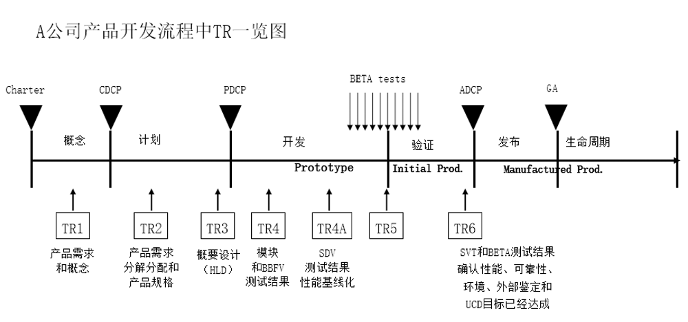 舉例：IPD流程中的技術(shù)評(píng)審