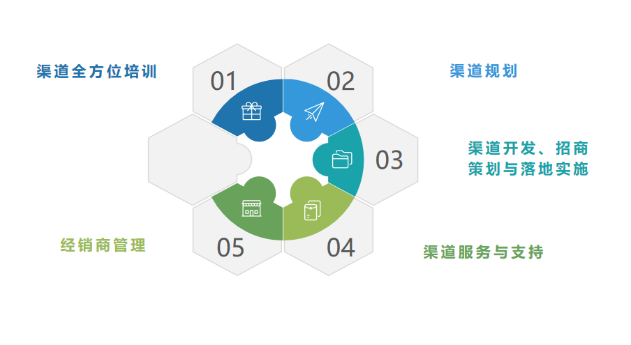 營銷渠道管理