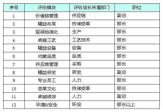 精益生產變革評估模塊