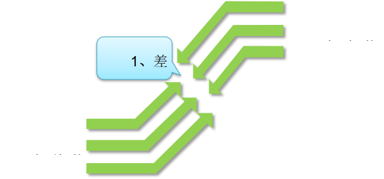 精益生產變革評估