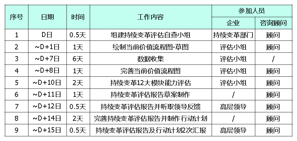 精益生產變革推進日程規(guī)劃