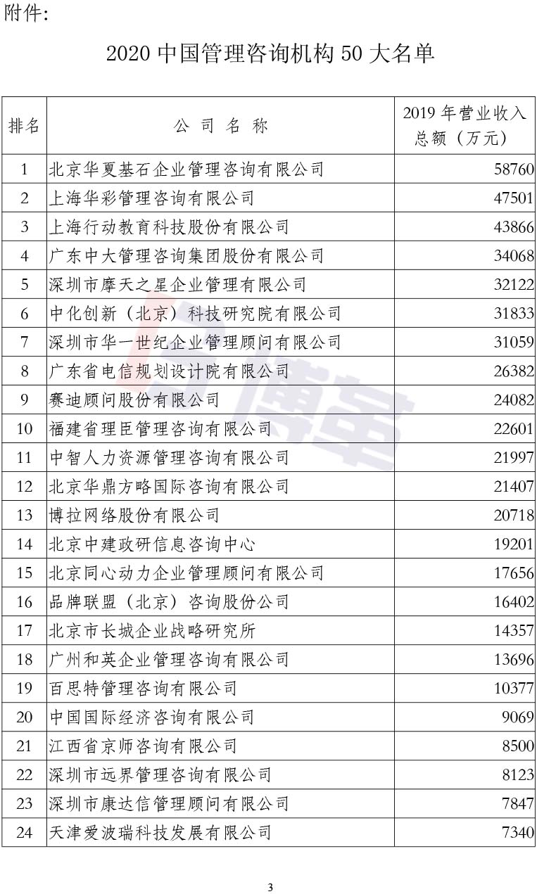 附件2020中國管理咨詢機構(gòu)50大名單